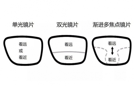 美麗島多焦鏡：過(guò)去是老花鏡現(xiàn)在是多焦鏡，中老年視力健康受關(guān)注