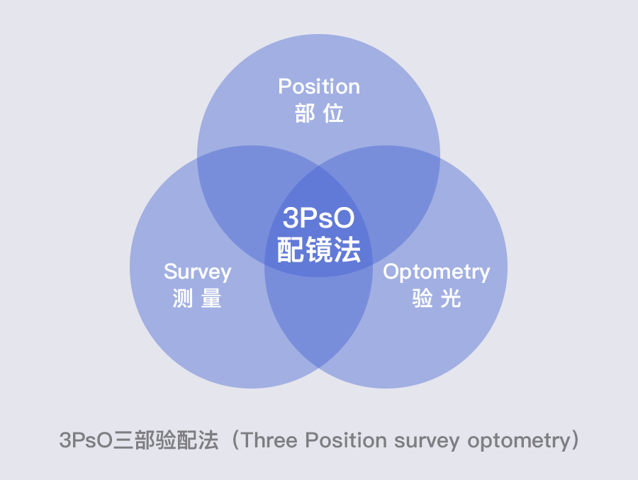 多焦鏡 多焦鏡