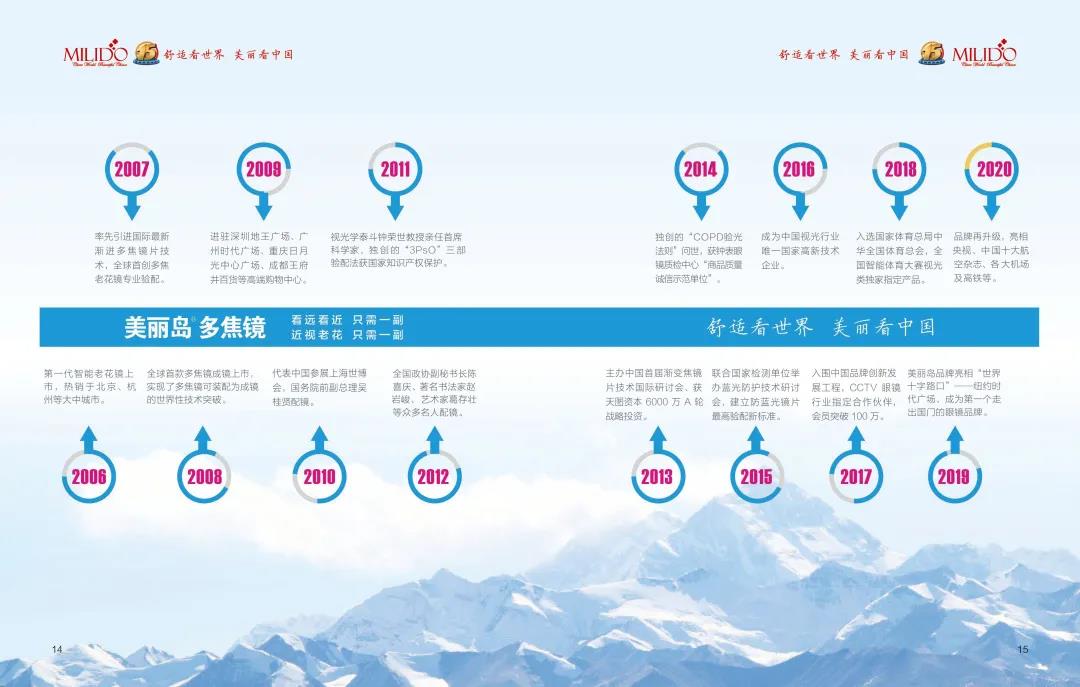 多焦鏡 多焦鏡